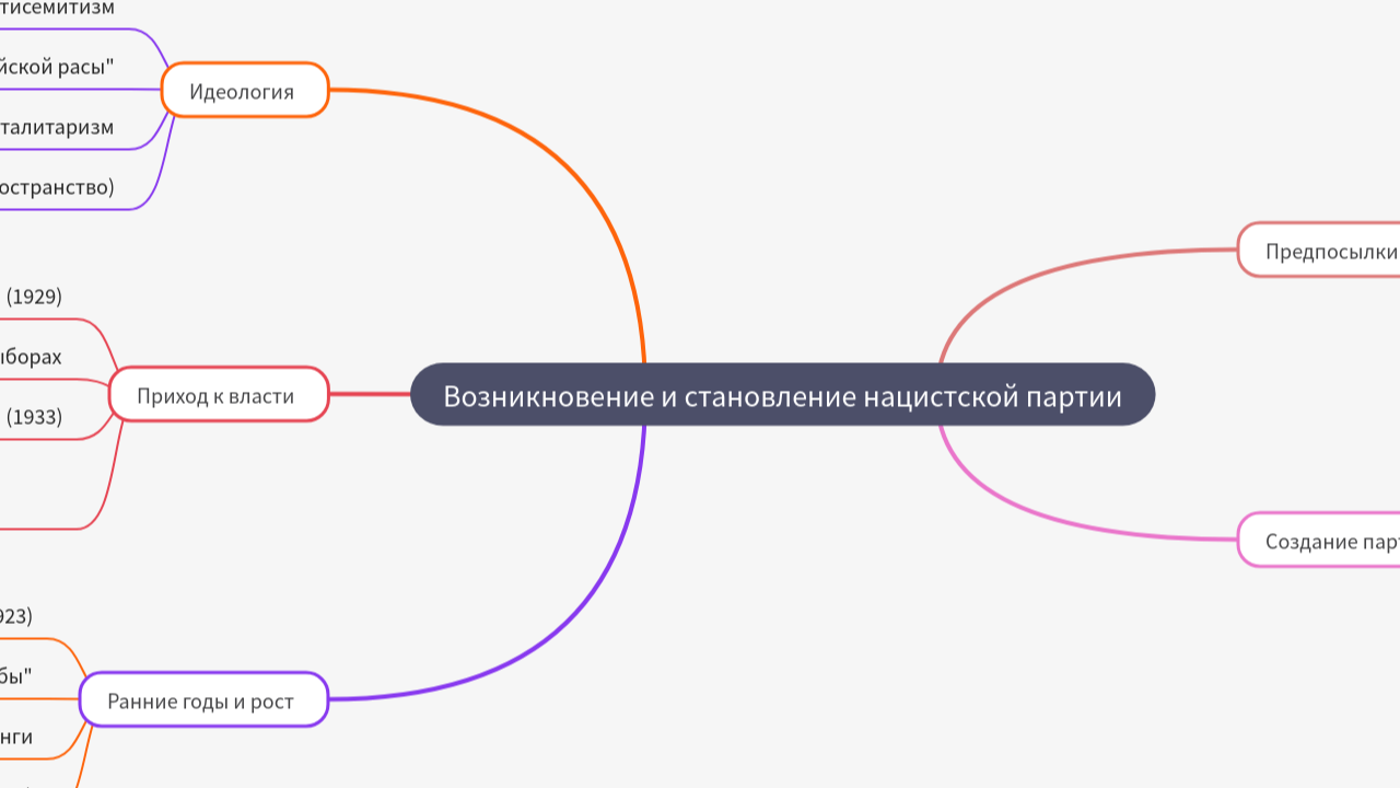 Mind Map:Возникновение и становление нацистской партии ...