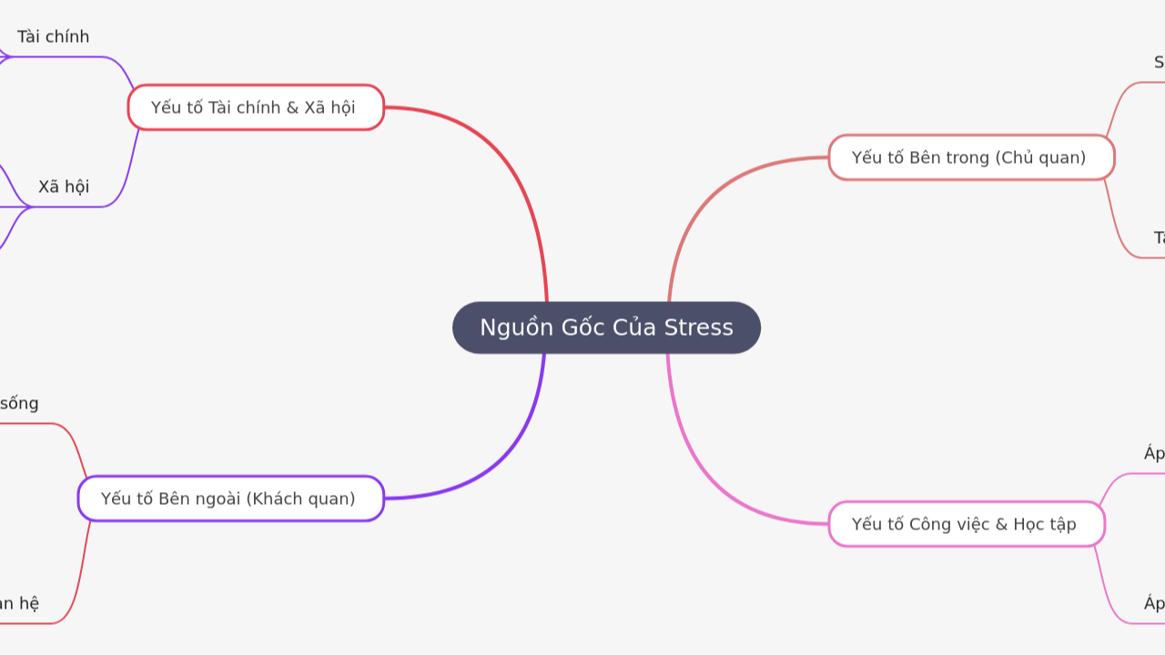 Mind Map:Nguồn Gốc Của Stress ...