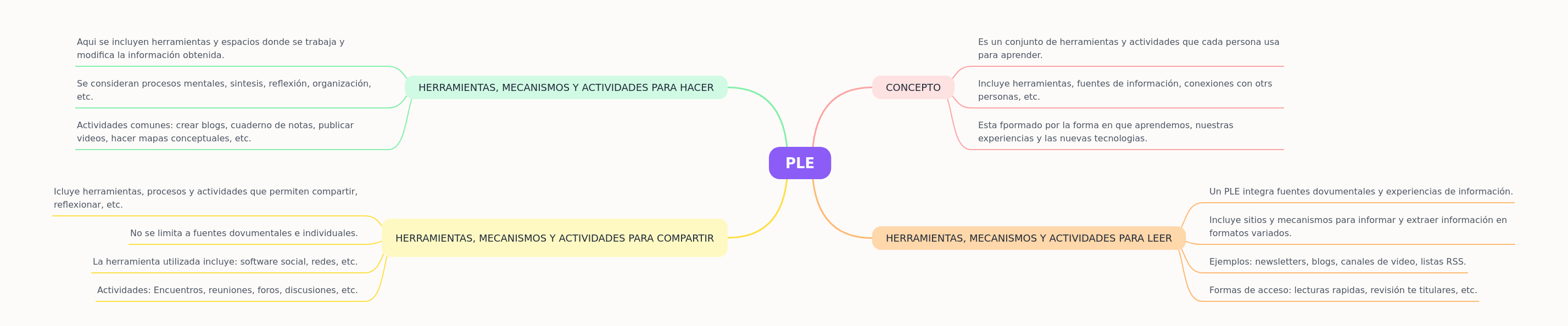 Understanding Personal Learning Environments (PLE)