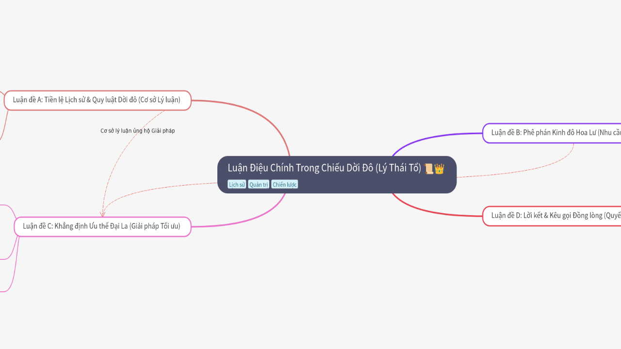 Mind Map:Luận Điệu Chính Trong Chiếu Dời Đô (Lý Thái Tổ) ...