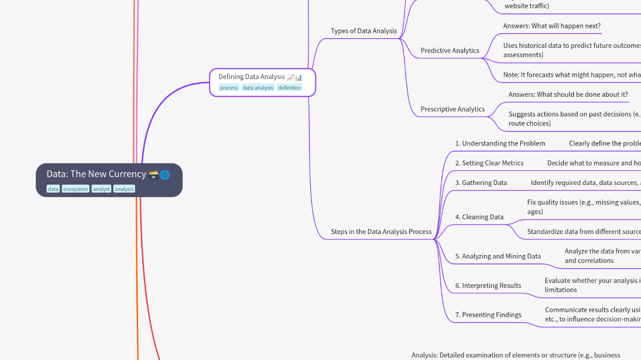 Mind Map:Data: The New Currency ...