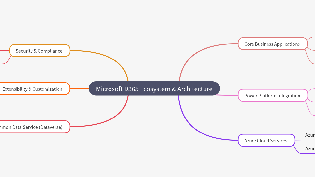 Mind Map:Microsoft D365 Ecosystem & Architecture ...