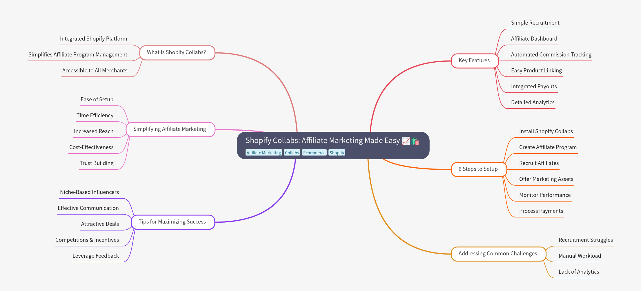 Shopify Collabs: Easy Affiliate Marketing for Merchants