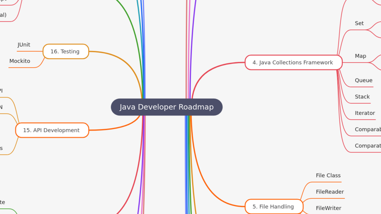 Java Developer Roadmap