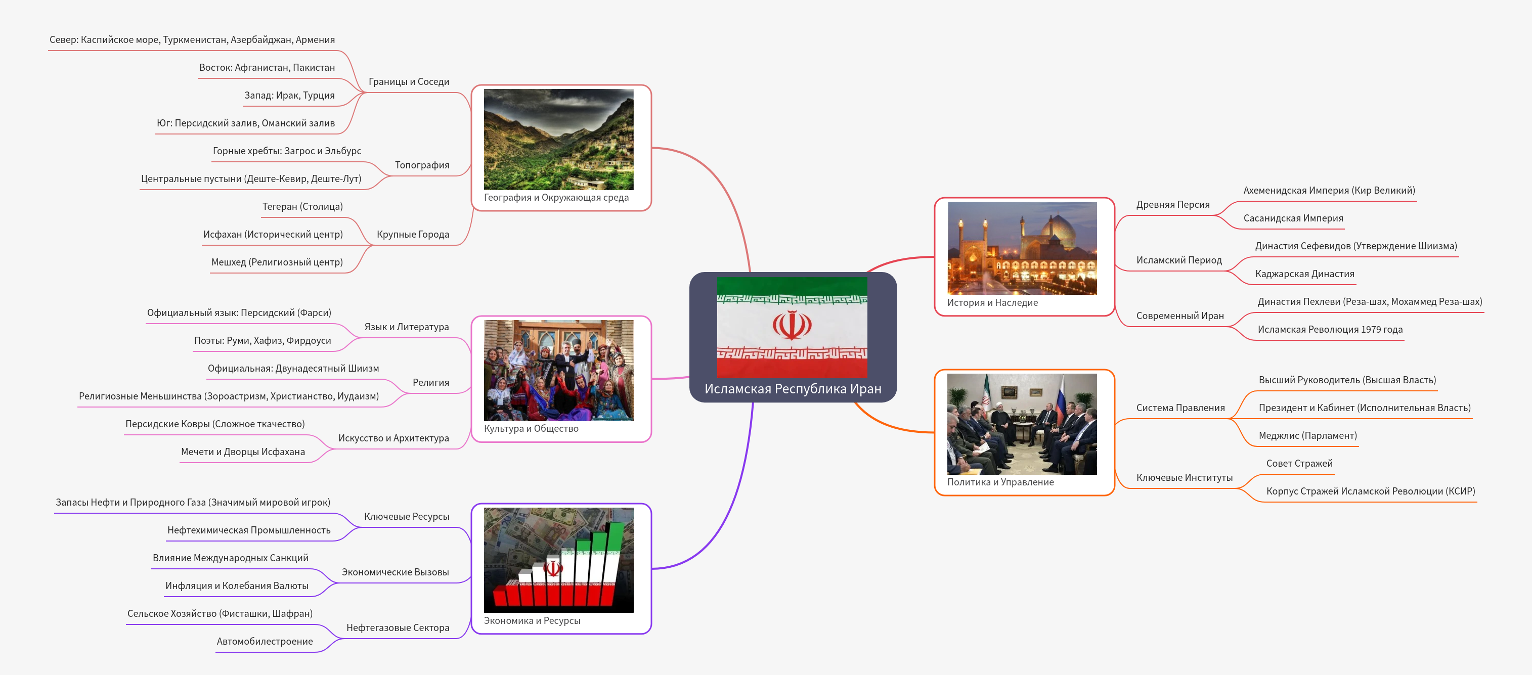 Islamic Republic of Iran: Geography, History, and Politics