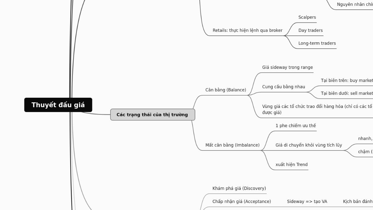 Mind Map:Thuyết đấu giá ...