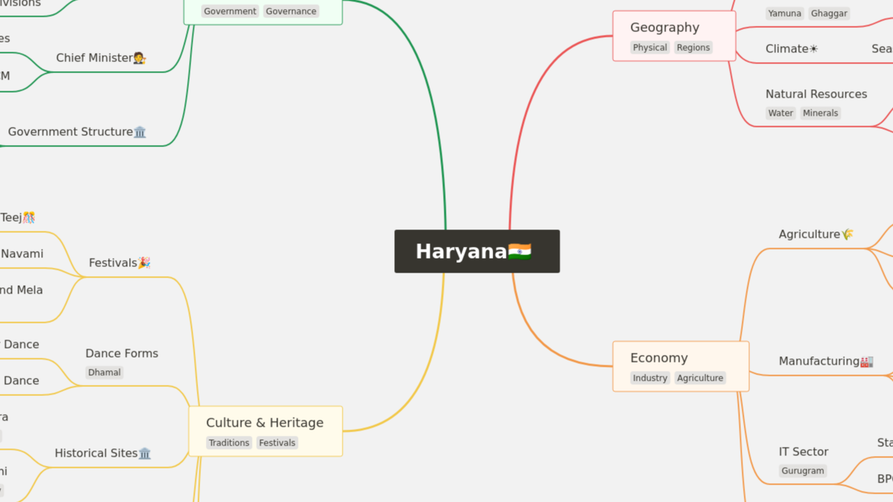Haryana