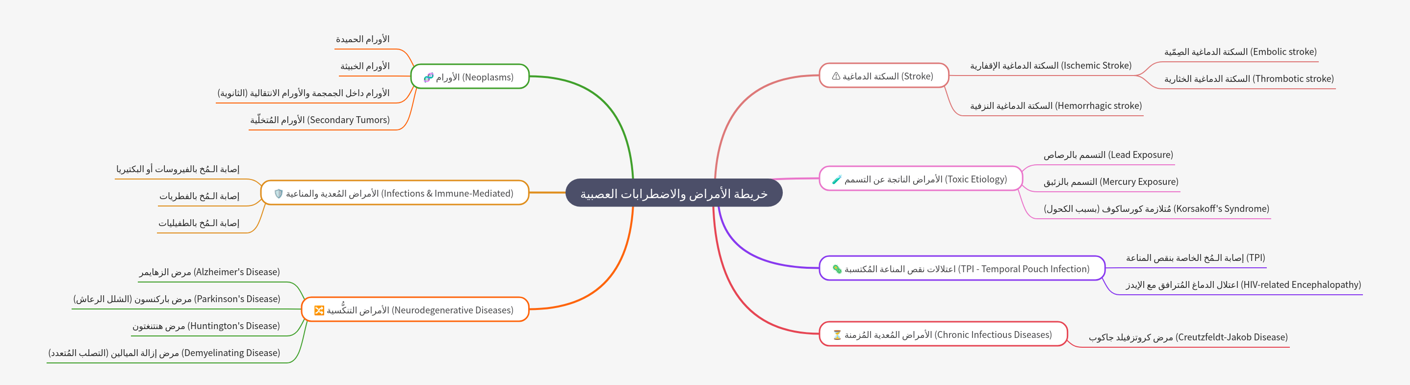 Comprehensive Guide to Neurological Diseases and Disorders