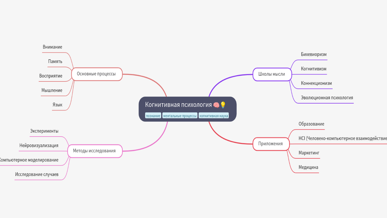 Mind Map:Когнитивная психология ...