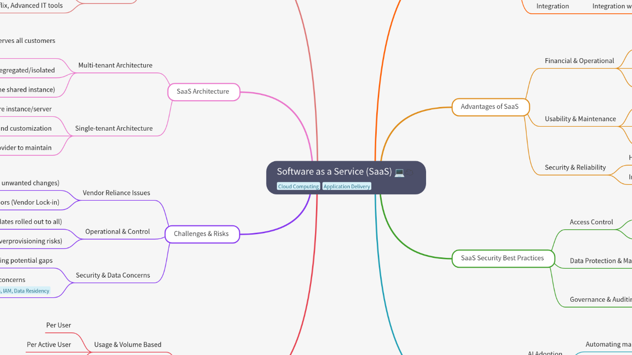 Software as a Service (SaaS)