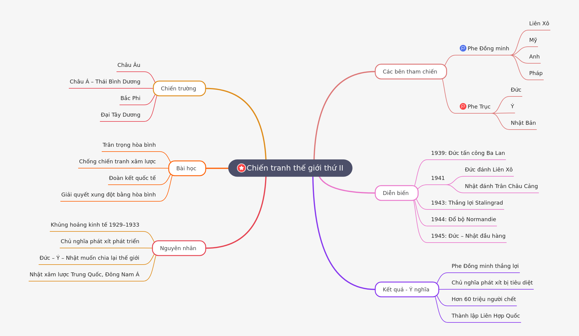 World War II: Causes, Events, Outcomes & Lessons