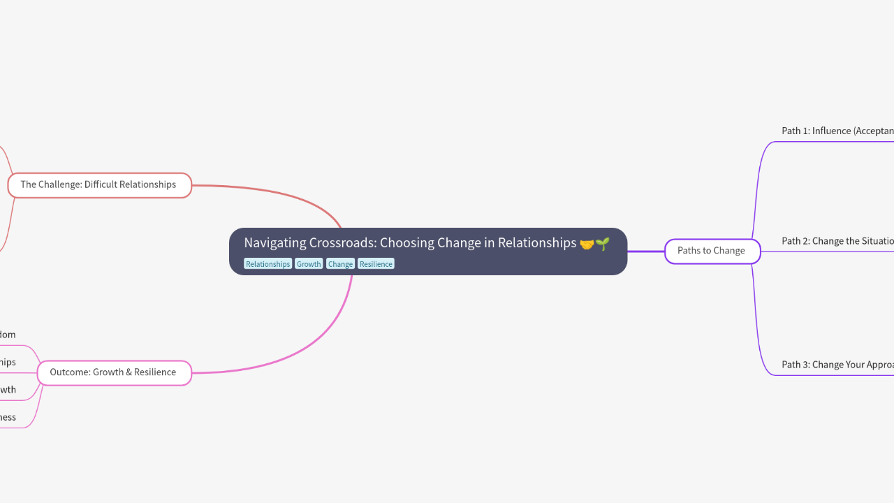 Mind Map:Navigating Crossroads: Choosing Change in Relationships ...