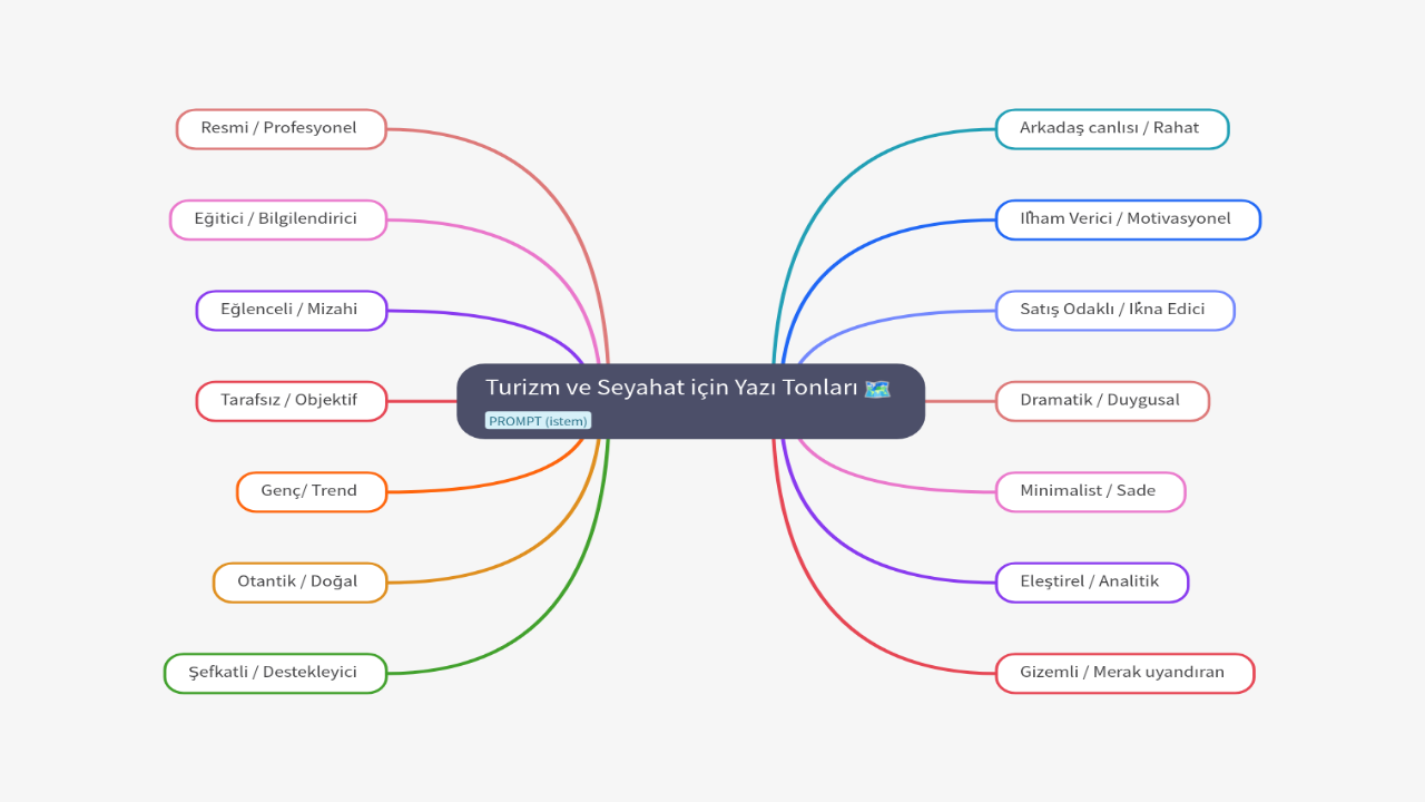 Mind Map:Turizm ve Seyahat için Yazı Tonları ...