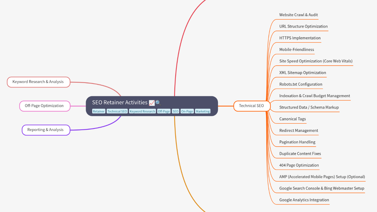 Mind Map:SEO Retainer Activities ...