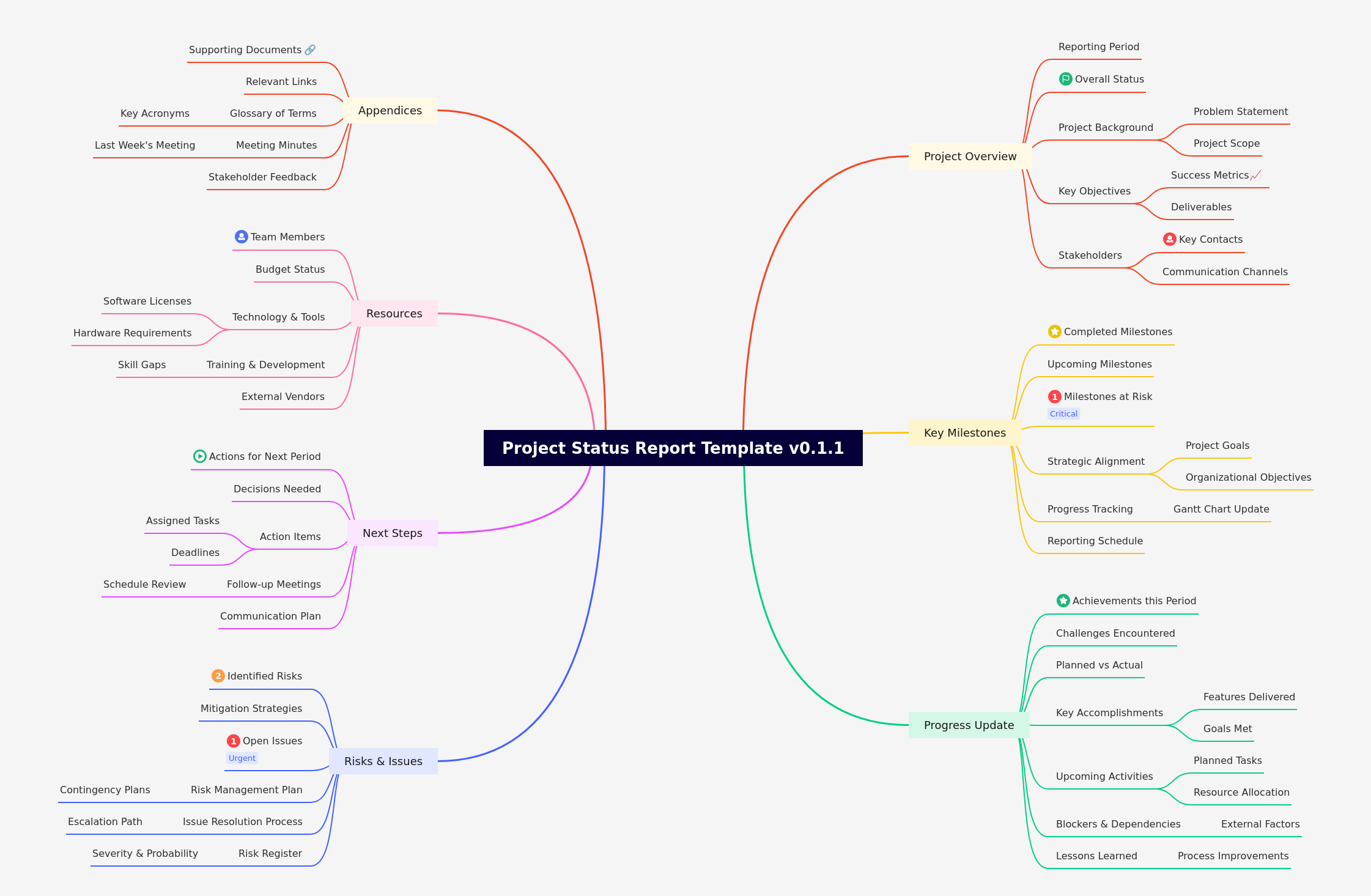 Project Status Report Template: A Comprehensive Guide