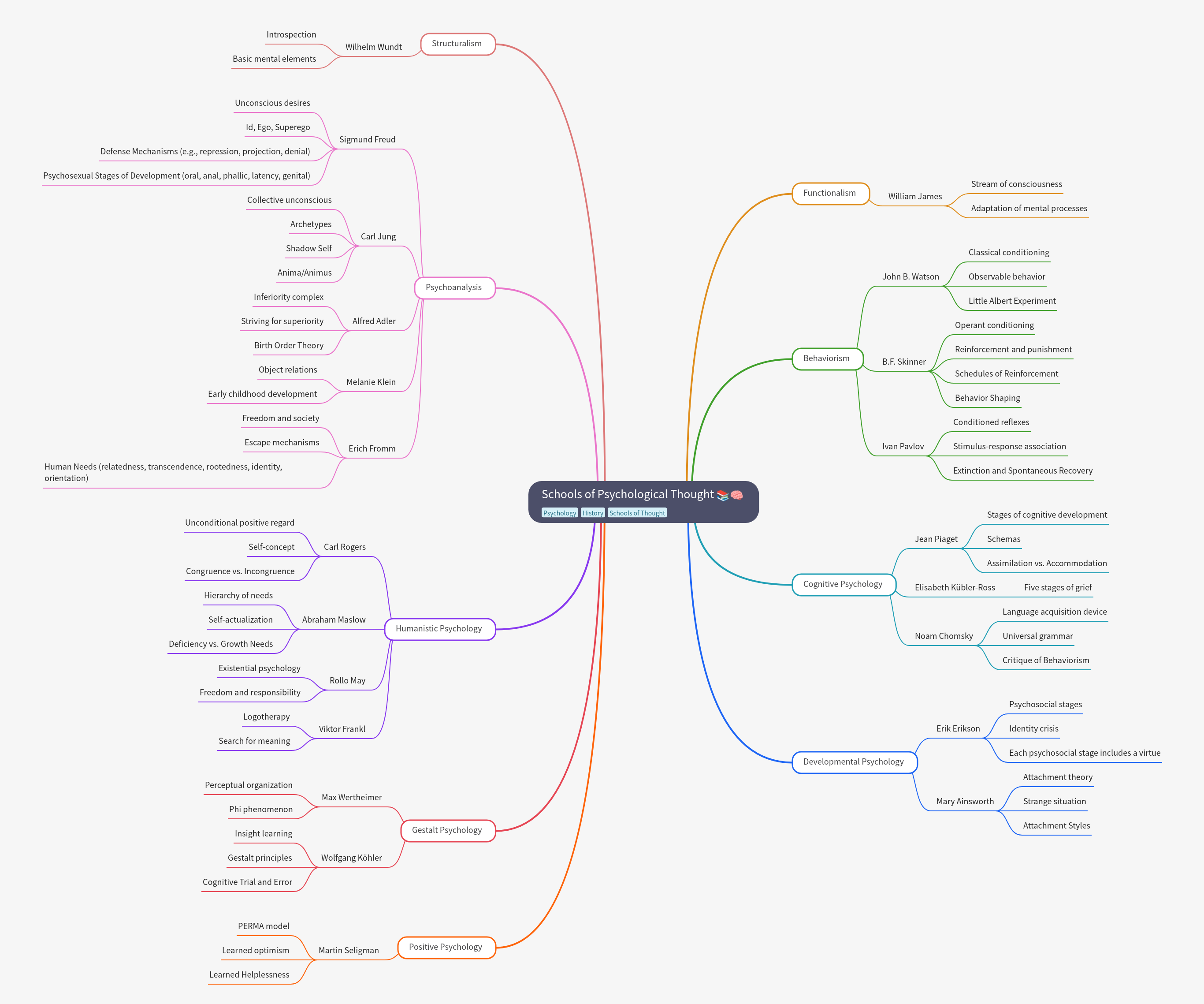 Schools of Psychological Thought: A Comprehensive Guide