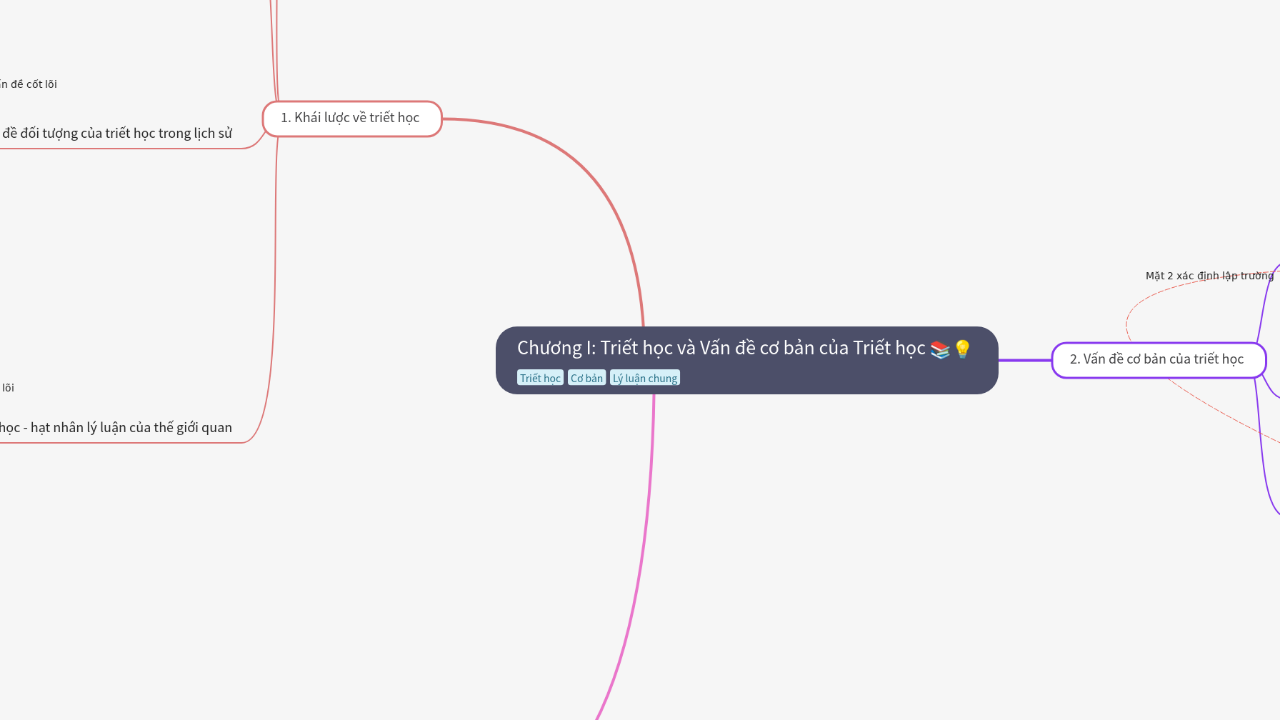 Mind Map:Chương I: Triết học và Vấn đề cơ bản của Triết học ...