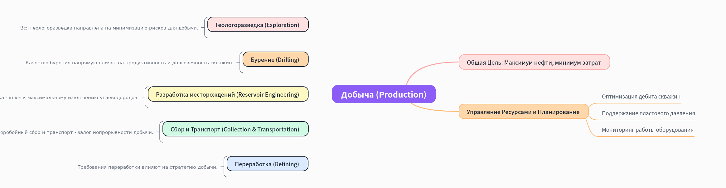 Interconnectedness of Oil & Gas Production