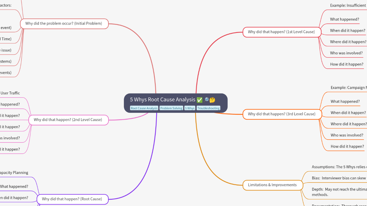 Mind Map:5 Whys Root Cause Analysis ...