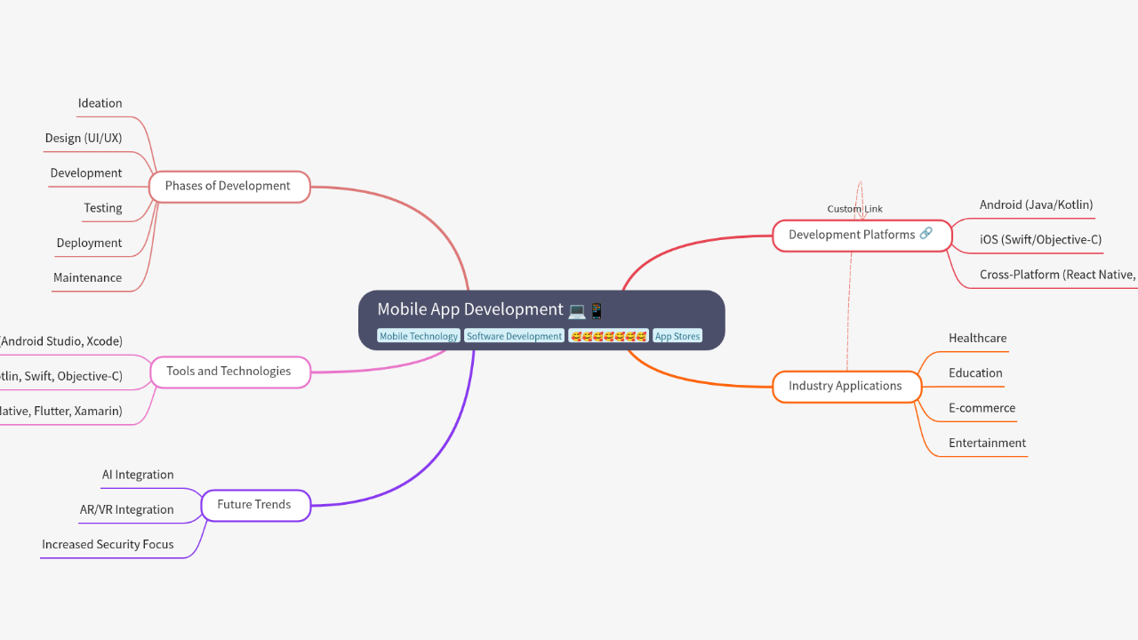 Mind Map:Mobile App Development ...