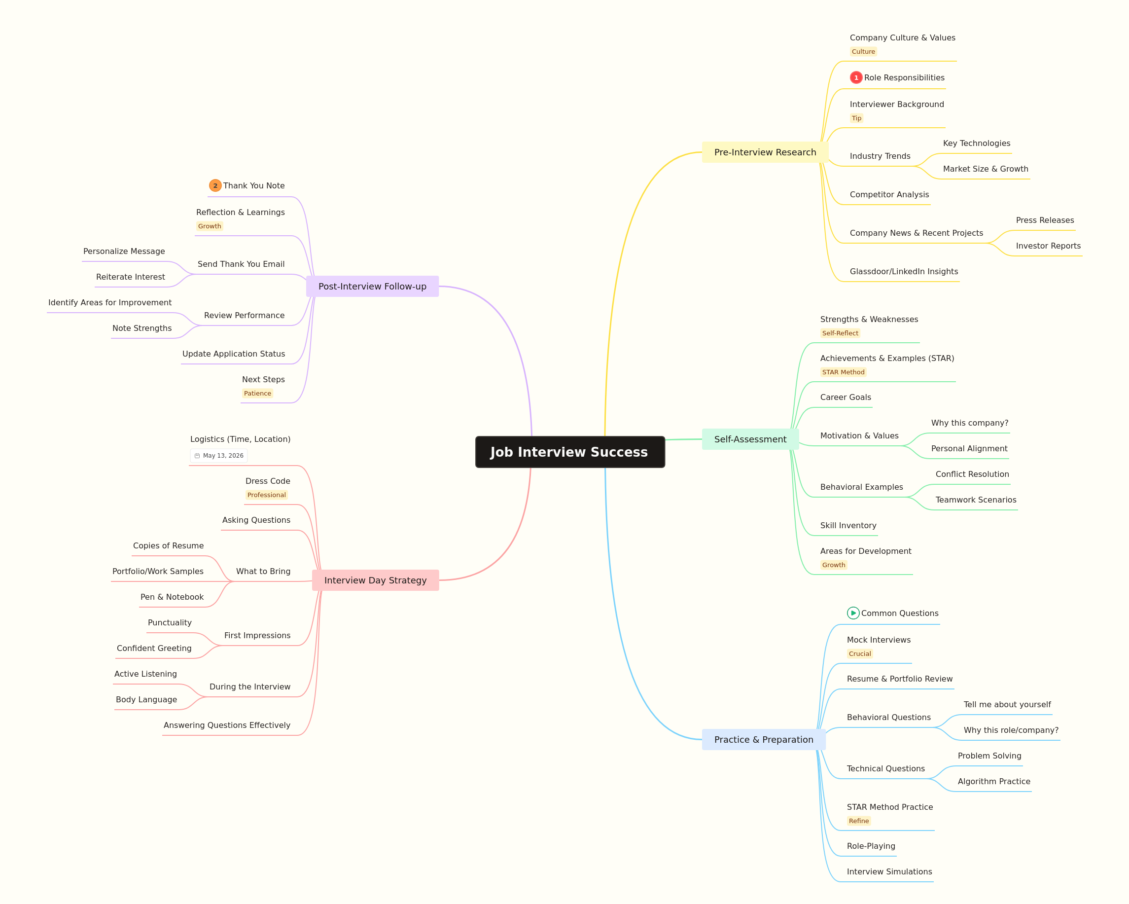 Job Interview Success: A Comprehensive Guide