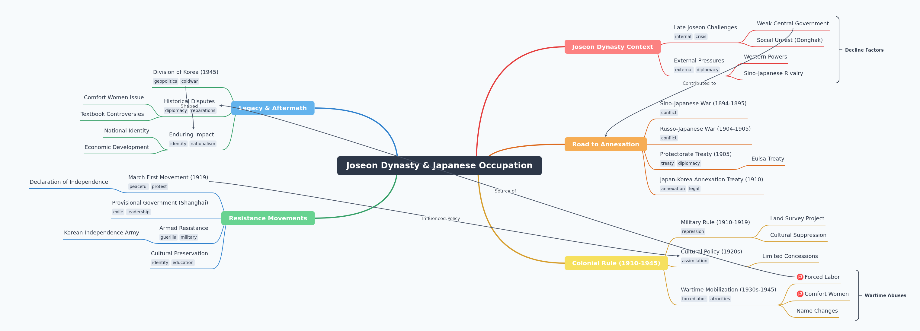 Joseon Dynasty and Japanese Occupation