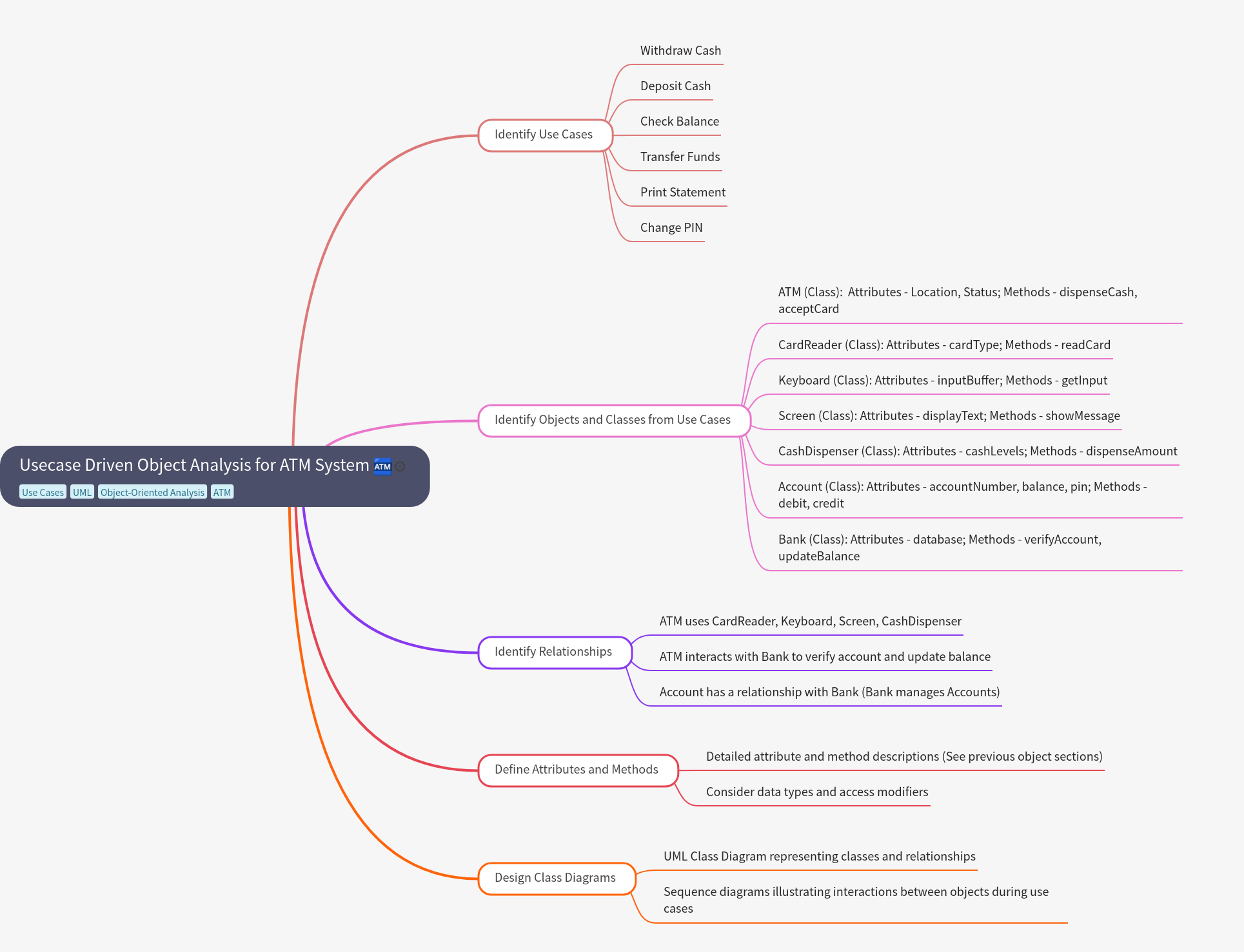 Usecase Driven Object Analysis for ATM Systems