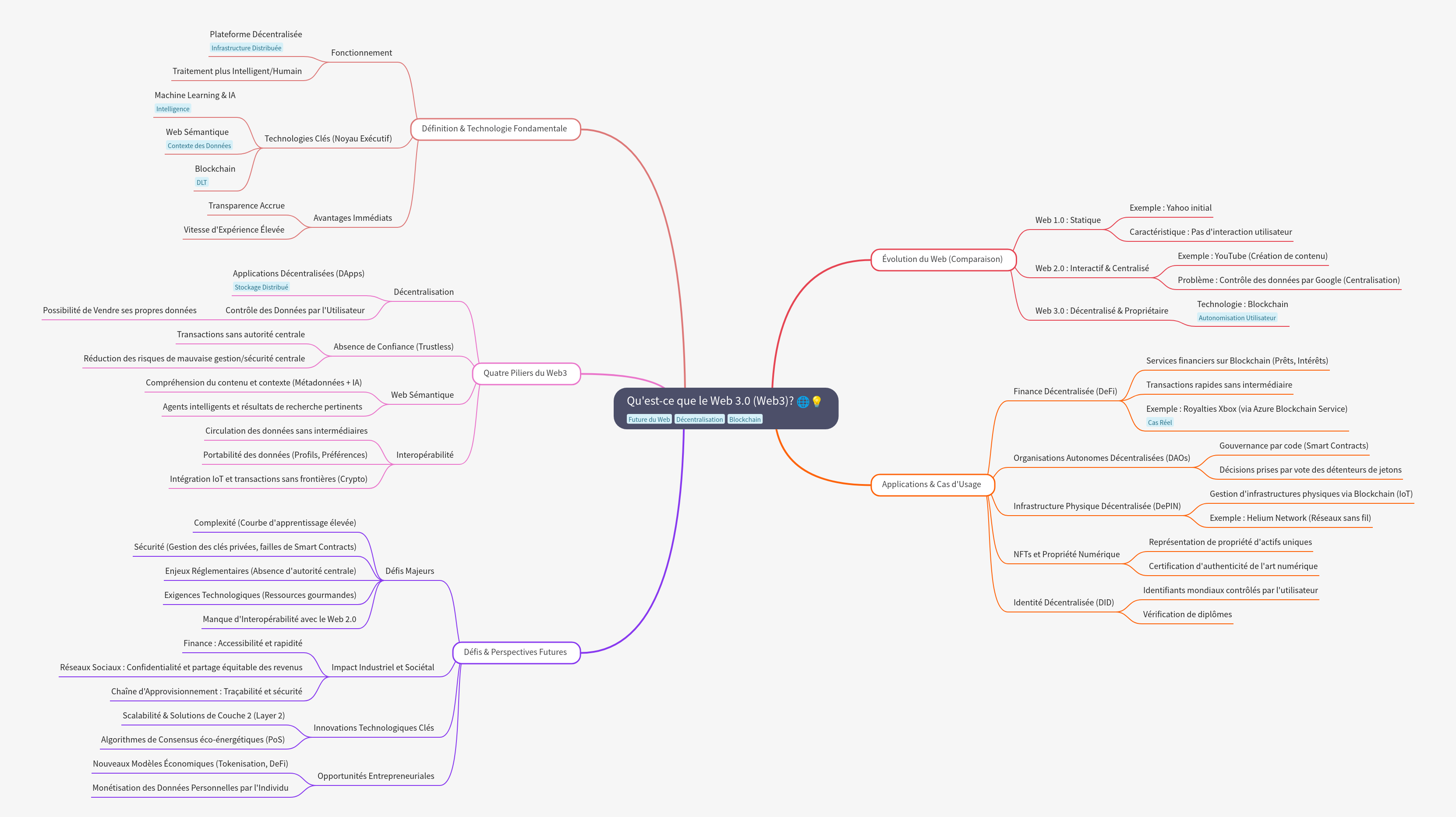 What is Web 3.0 (Web3)? Definition, Pillars, and Future