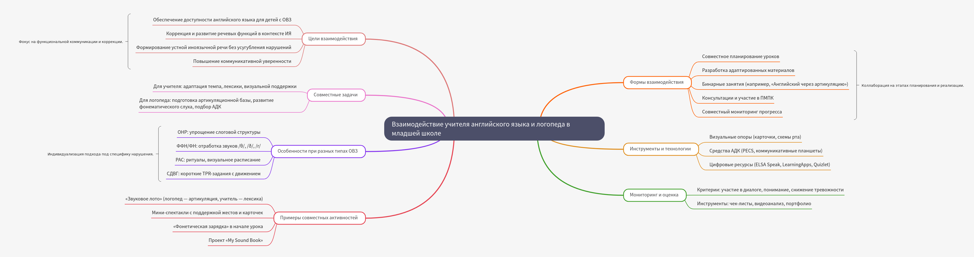 Collaboration of English Teacher and Speech Therapist