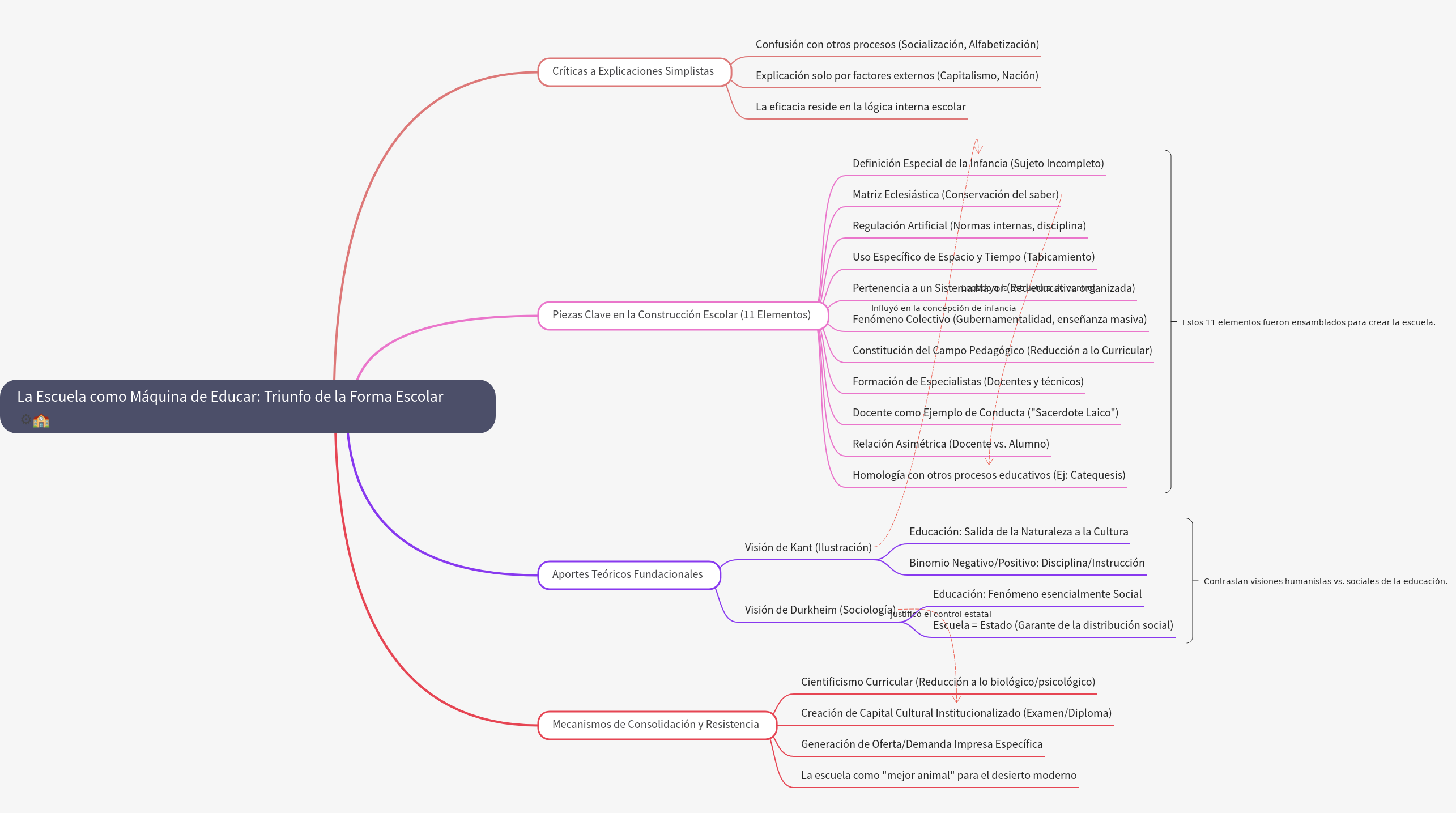 The School as an Educating Machine: Triumph of the School Form