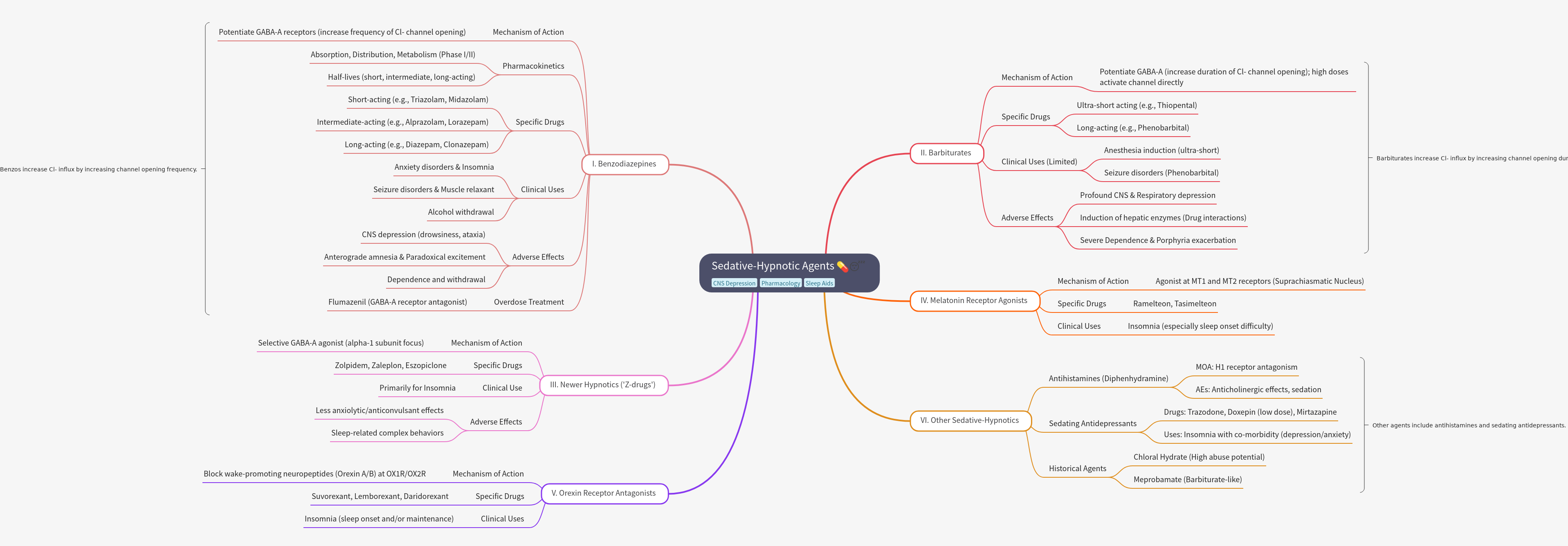 Sedative-Hypnotic Agents: Mechanisms, Uses, and Risks