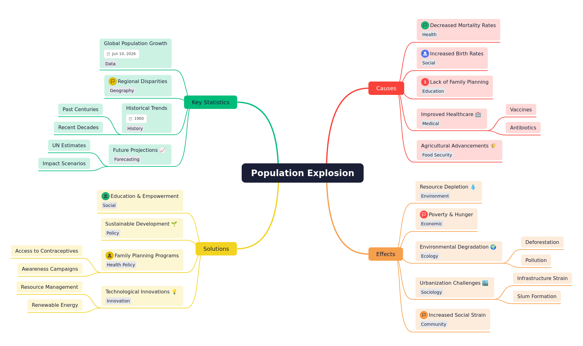 Population Explosion: Causes, Effects, & Solutions