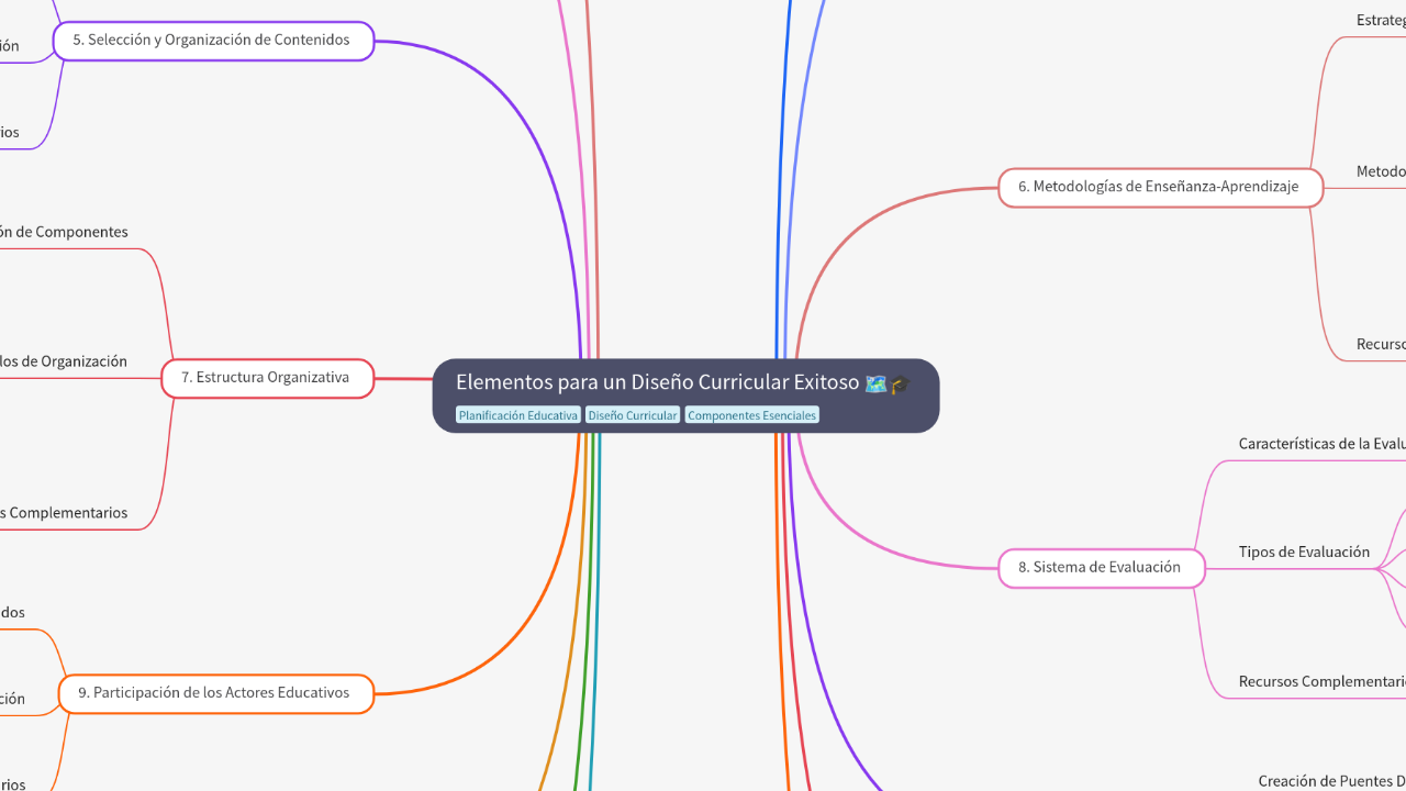 Mind Map:Elementos para un Diseño Curricular Exitoso ...