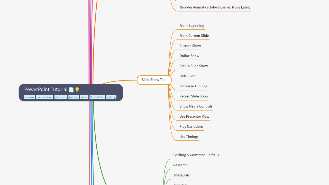 Mind Map:PowerPoint Tutorial ...
