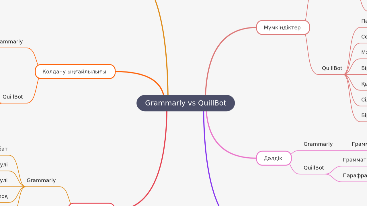 Mind Map:Grammarly vs QuillBot ...