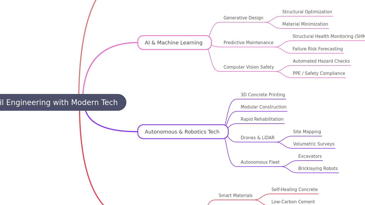 Civil Engineering with Modern Tech