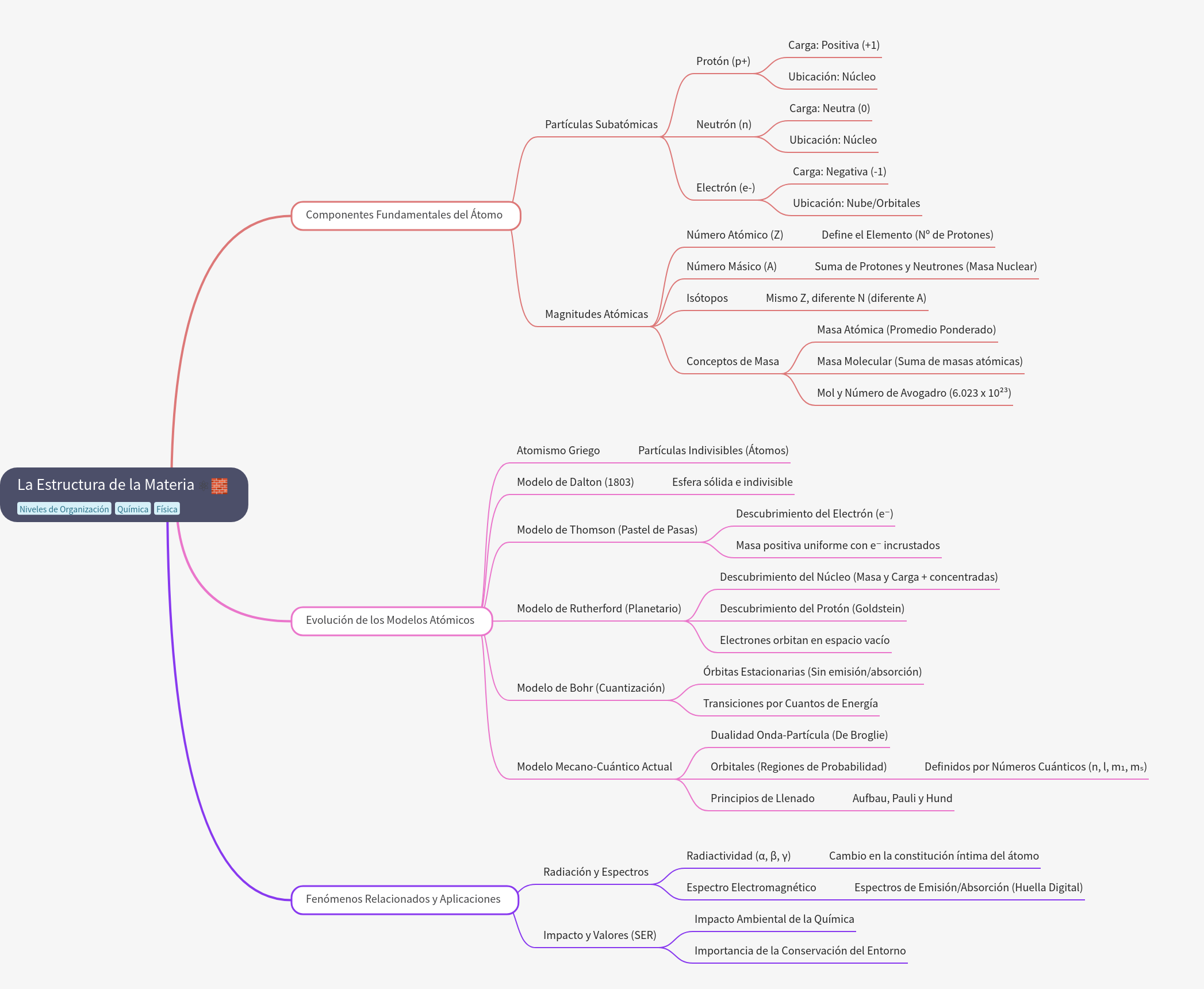 The Structure of Matter: Components, Models, and Phenomena