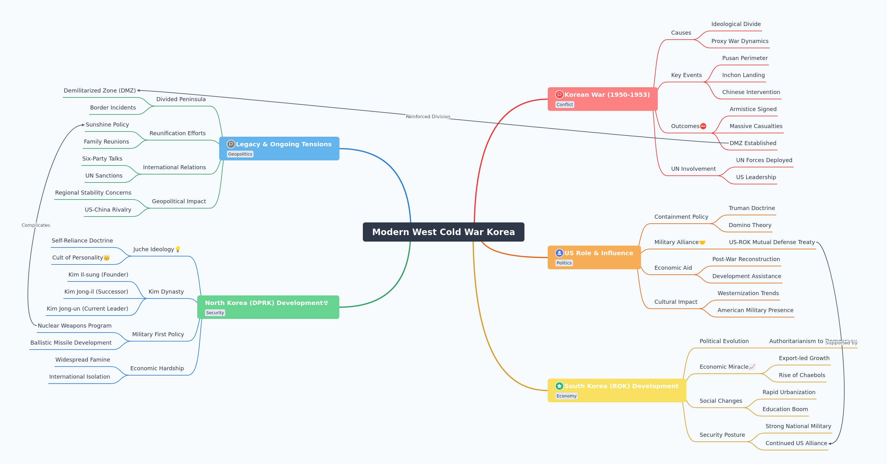 Cold War Korea: Conflict, Division, and Development