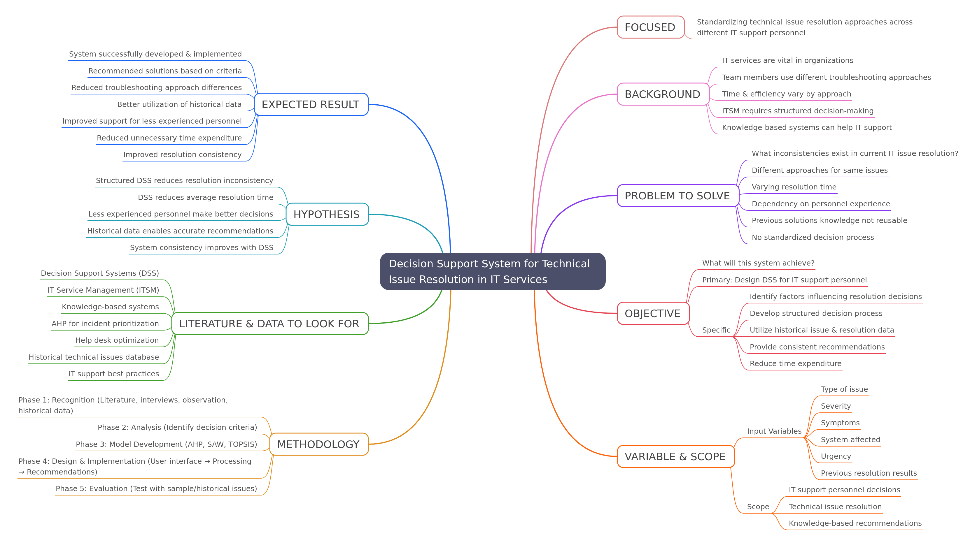 Decision Support System for IT Resolution
