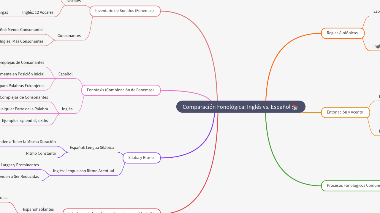 Mind Map:Comparación Fonológica: Inglés vs. Español ...