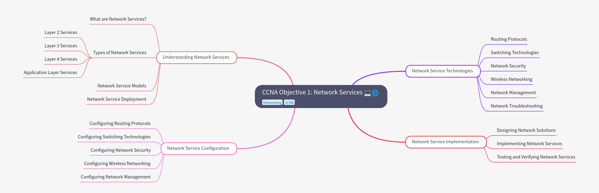 CCNA Objective 1: Network Services Overview