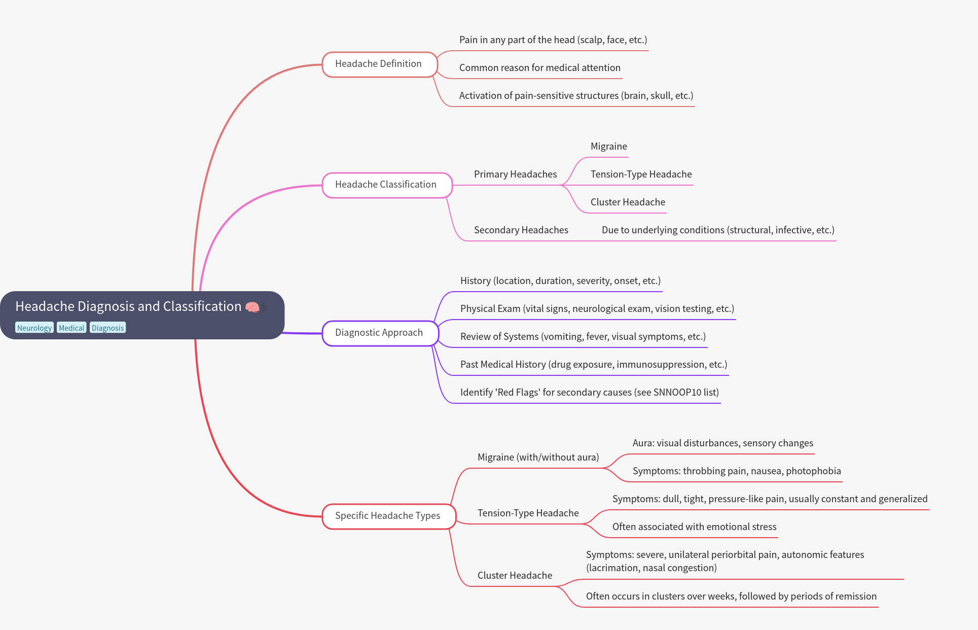 Headache Diagnosis & Classification Guide