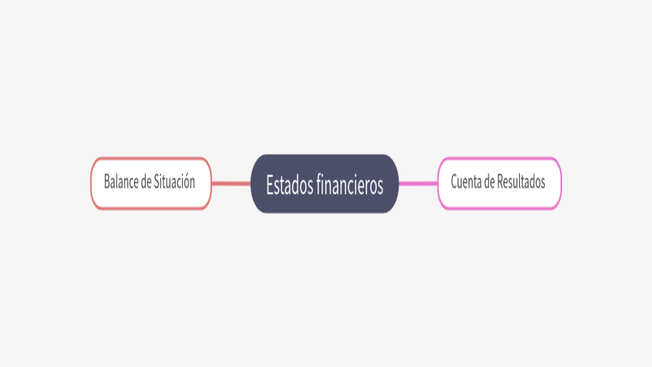 Mind Map:Estados financieros ...