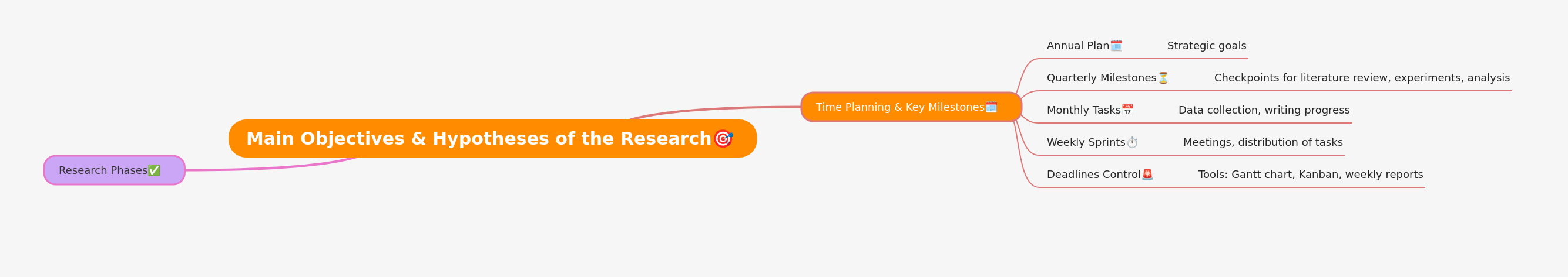 Planning Scientific Research & Team Work