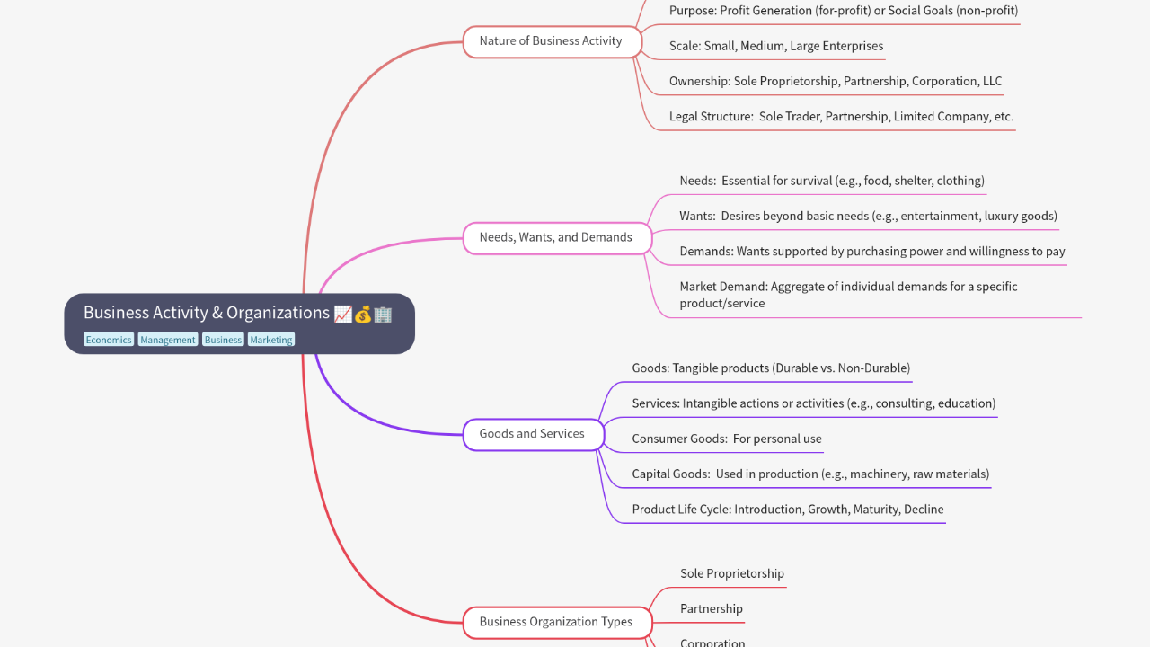 Mind Map:Business Activity & Organizations ...