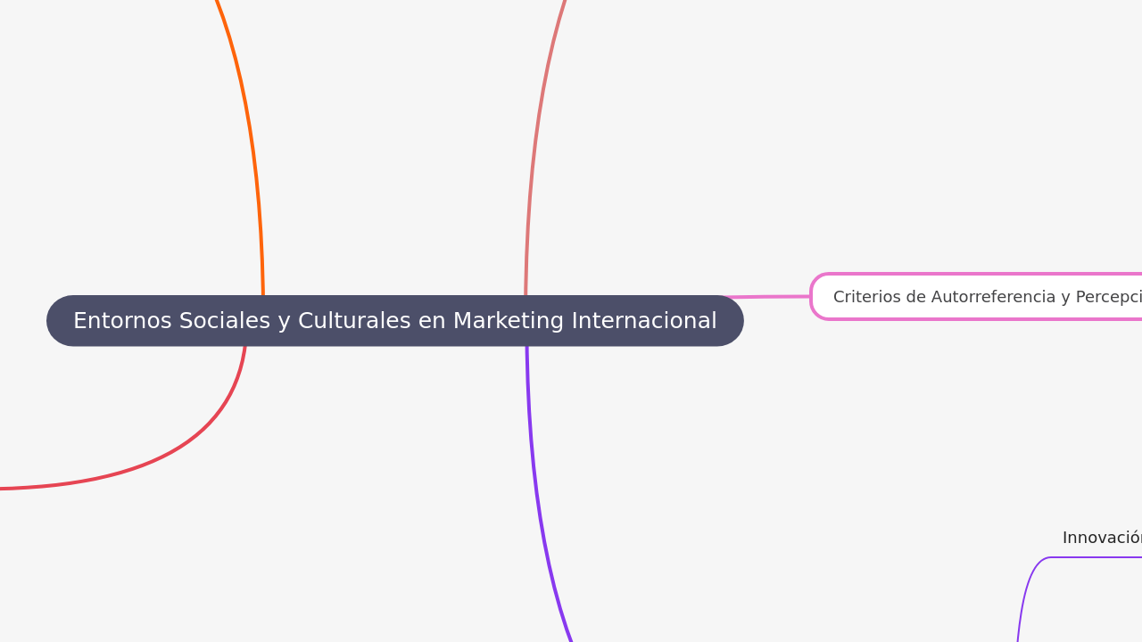 Mind Map:Entornos Sociales y Culturales en Marketing Internacional ...