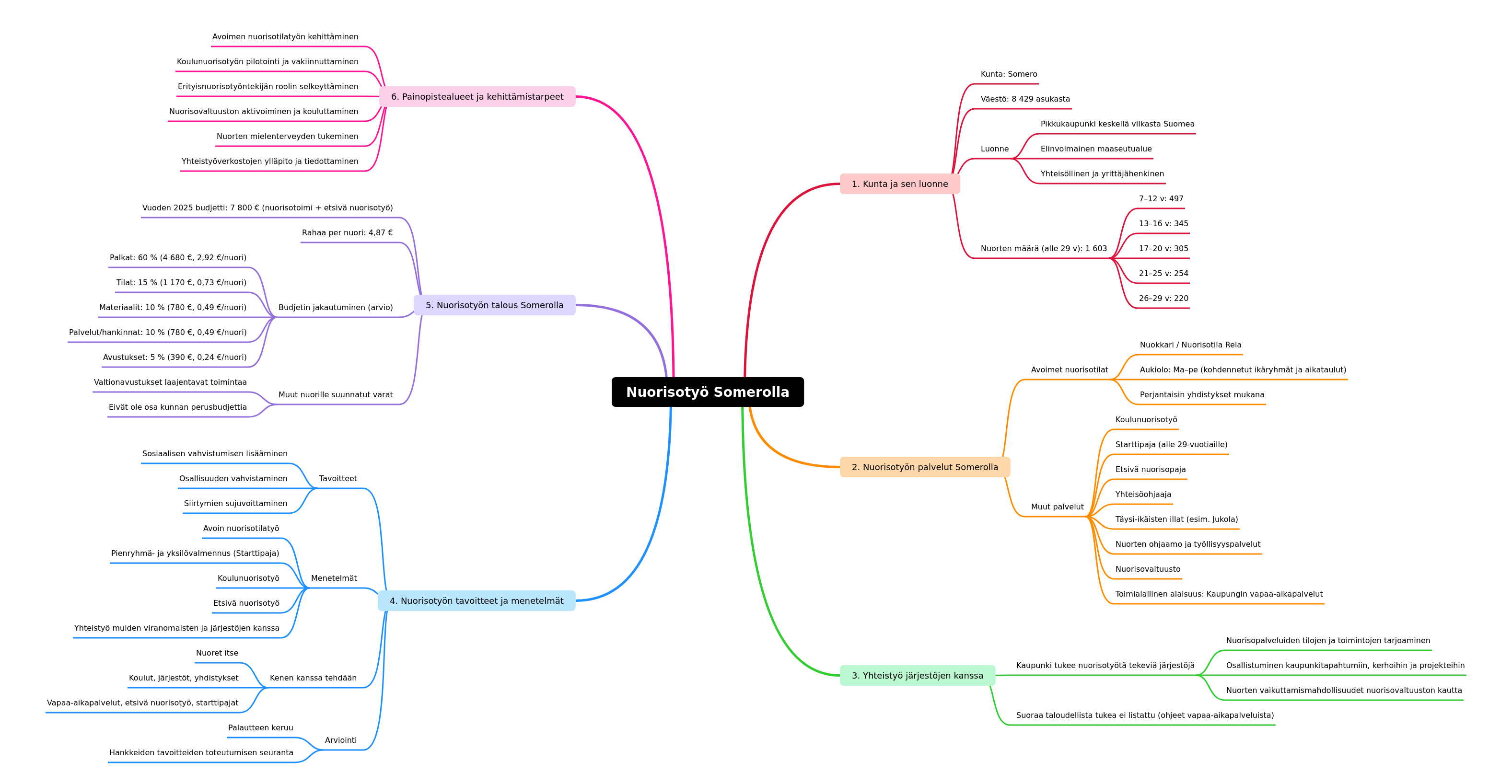 Youth Work in Somero: Services, Goals, and Development