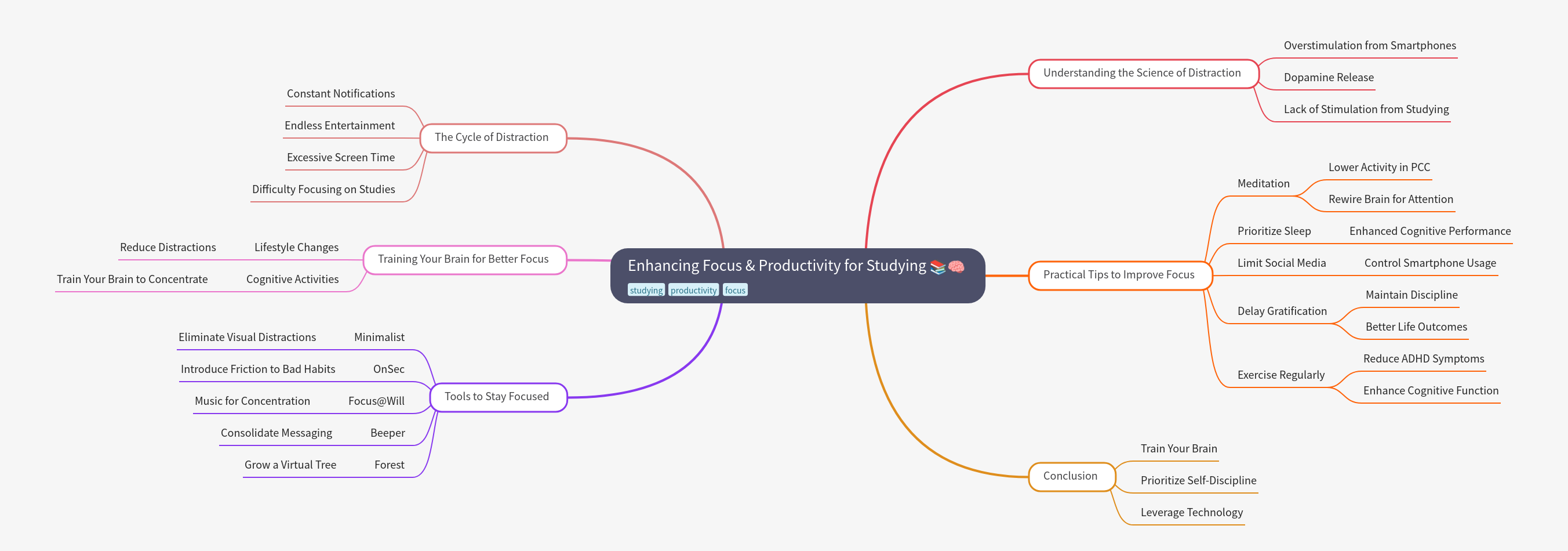 Enhancing Focus & Productivity for Studying