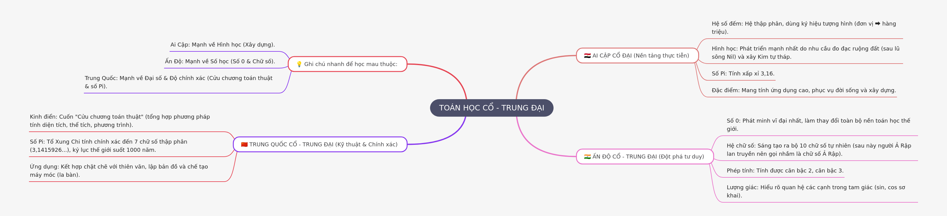 Ancient & Medieval Mathematics: A Global Overview