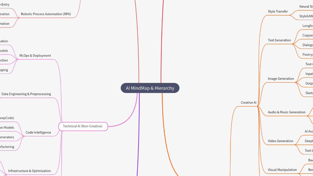 Mind Map:AI MindMap & Hierarchy ...